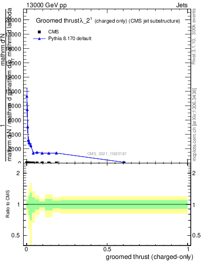 Plot of j.thrust.gc in 13000 GeV pp collisions