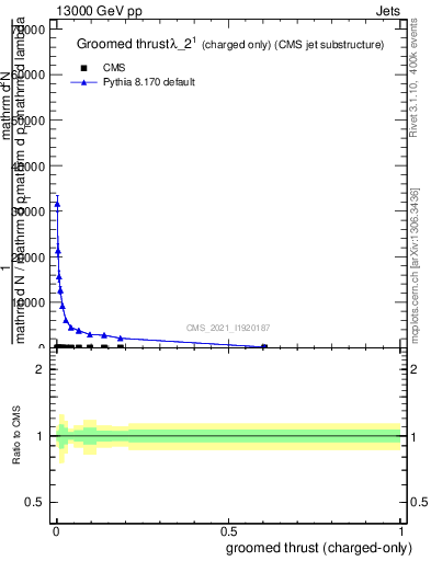 Plot of j.thrust.gc in 13000 GeV pp collisions