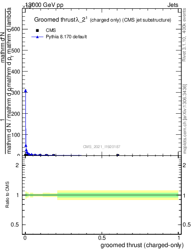 Plot of j.thrust.gc in 13000 GeV pp collisions