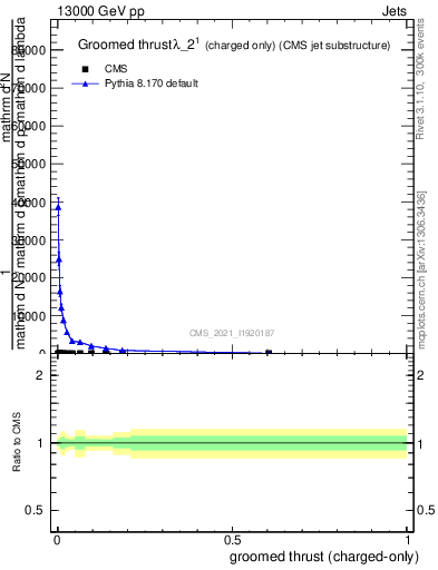 Plot of j.thrust.gc in 13000 GeV pp collisions