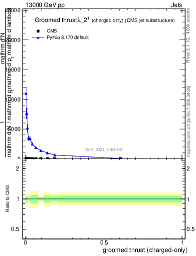 Plot of j.thrust.gc in 13000 GeV pp collisions