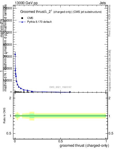 Plot of j.thrust.gc in 13000 GeV pp collisions