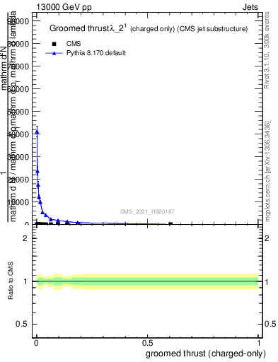 Plot of j.thrust.gc in 13000 GeV pp collisions