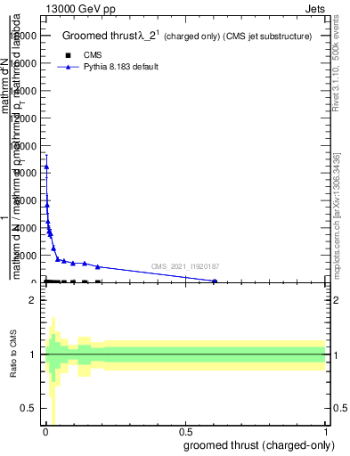 Plot of j.thrust.gc in 13000 GeV pp collisions