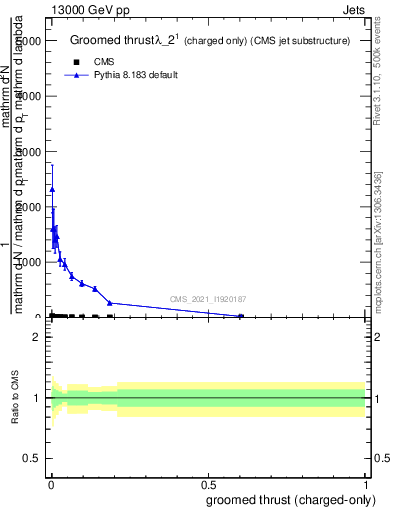 Plot of j.thrust.gc in 13000 GeV pp collisions