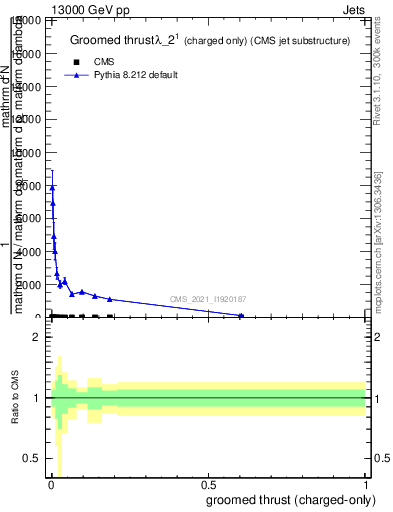 Plot of j.thrust.gc in 13000 GeV pp collisions