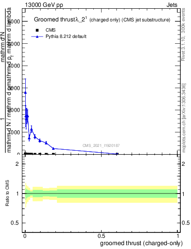 Plot of j.thrust.gc in 13000 GeV pp collisions