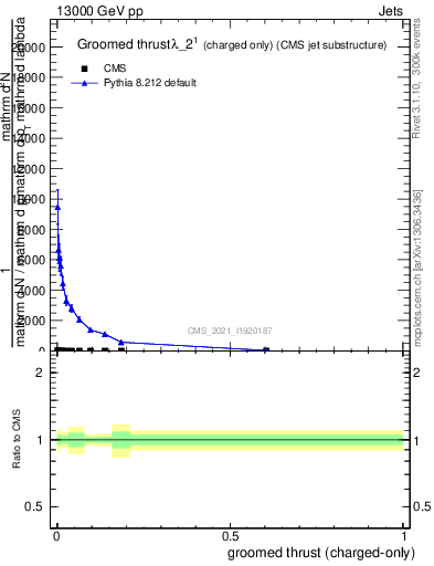 Plot of j.thrust.gc in 13000 GeV pp collisions