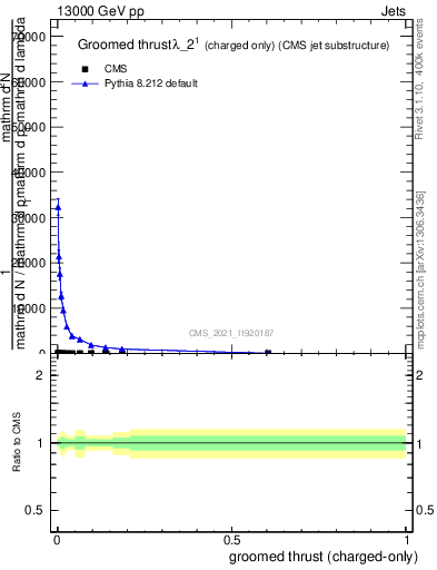 Plot of j.thrust.gc in 13000 GeV pp collisions