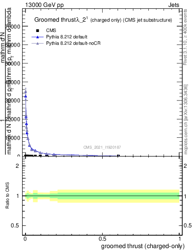 Plot of j.thrust.gc in 13000 GeV pp collisions