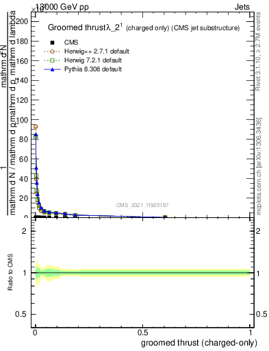 Plot of j.thrust.gc in 13000 GeV pp collisions