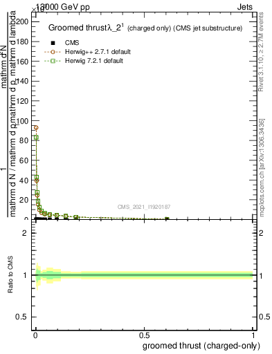 Plot of j.thrust.gc in 13000 GeV pp collisions