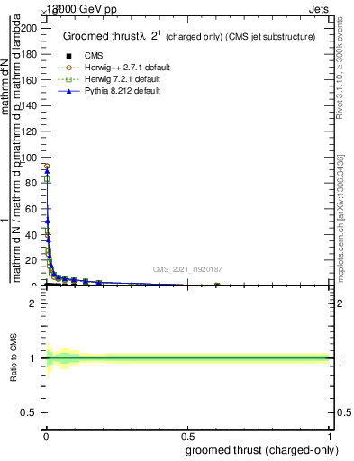 Plot of j.thrust.gc in 13000 GeV pp collisions