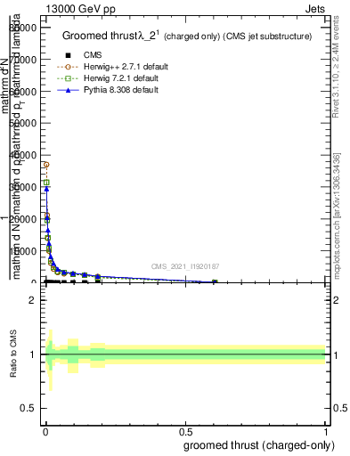 Plot of j.thrust.gc in 13000 GeV pp collisions