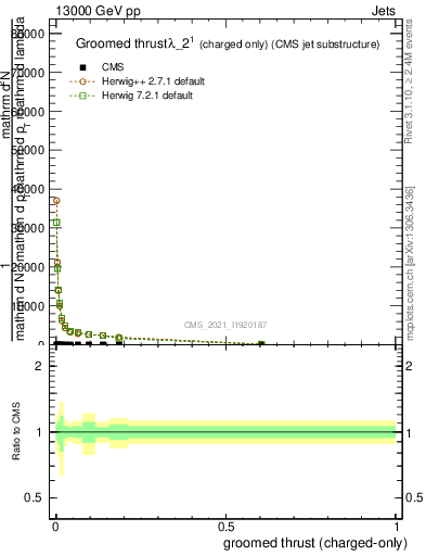 Plot of j.thrust.gc in 13000 GeV pp collisions