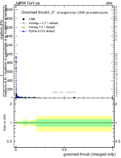 Plot of j.thrust.gc in 13000 GeV pp collisions