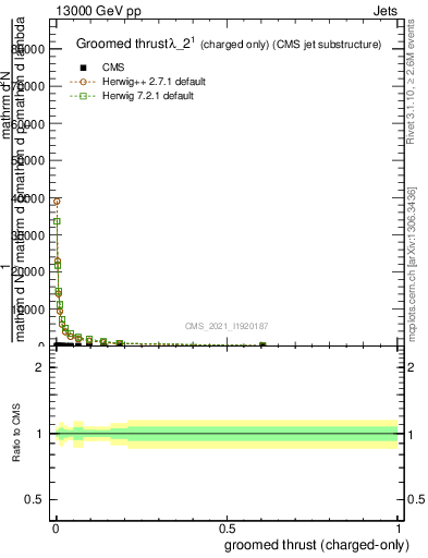 Plot of j.thrust.gc in 13000 GeV pp collisions