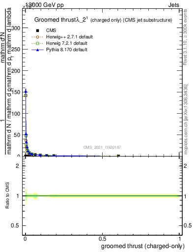 Plot of j.thrust.gc in 13000 GeV pp collisions