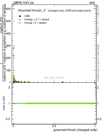 Plot of j.thrust.gc in 13000 GeV pp collisions