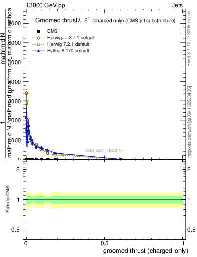 Plot of j.thrust.gc in 13000 GeV pp collisions