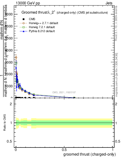 Plot of j.thrust.gc in 13000 GeV pp collisions