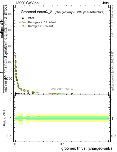 Plot of j.thrust.gc in 13000 GeV pp collisions