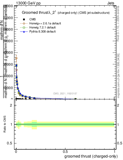 Plot of j.thrust.gc in 13000 GeV pp collisions