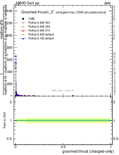Plot of j.thrust.gc in 13000 GeV pp collisions