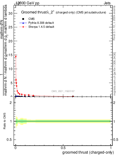 Plot of j.thrust.gc in 13000 GeV pp collisions
