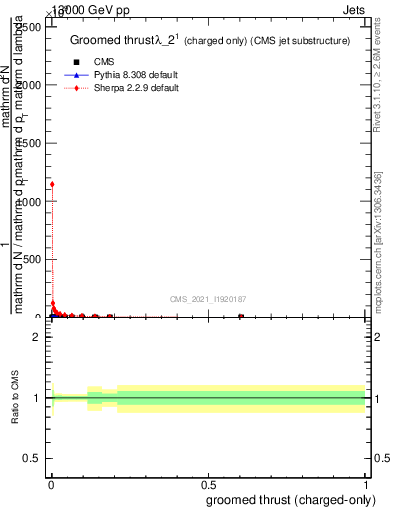 Plot of j.thrust.gc in 13000 GeV pp collisions