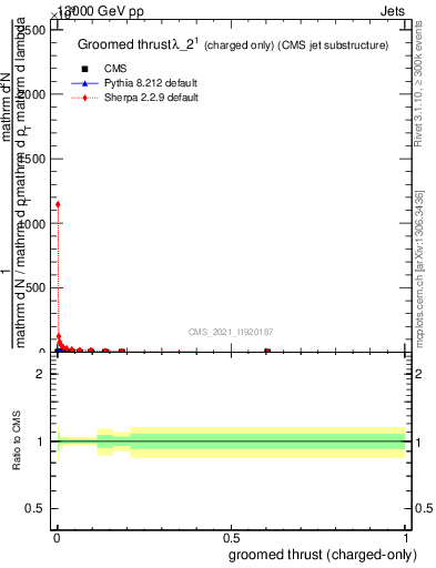 Plot of j.thrust.gc in 13000 GeV pp collisions