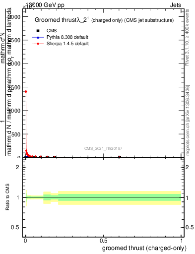 Plot of j.thrust.gc in 13000 GeV pp collisions