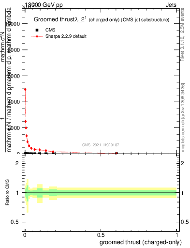 Plot of j.thrust.gc in 13000 GeV pp collisions