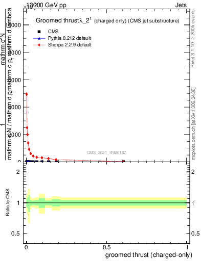 Plot of j.thrust.gc in 13000 GeV pp collisions