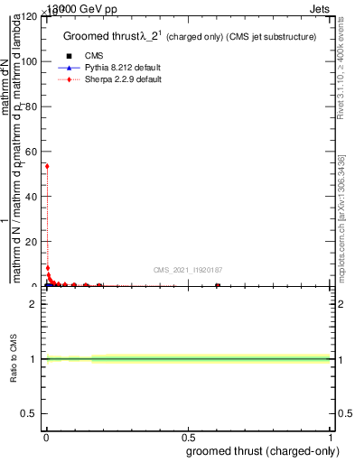 Plot of j.thrust.gc in 13000 GeV pp collisions