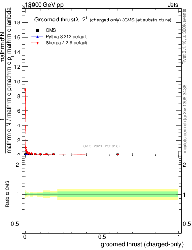 Plot of j.thrust.gc in 13000 GeV pp collisions