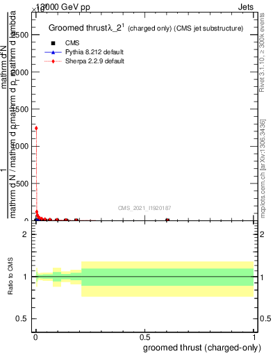 Plot of j.thrust.gc in 13000 GeV pp collisions