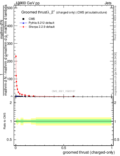 Plot of j.thrust.gc in 13000 GeV pp collisions