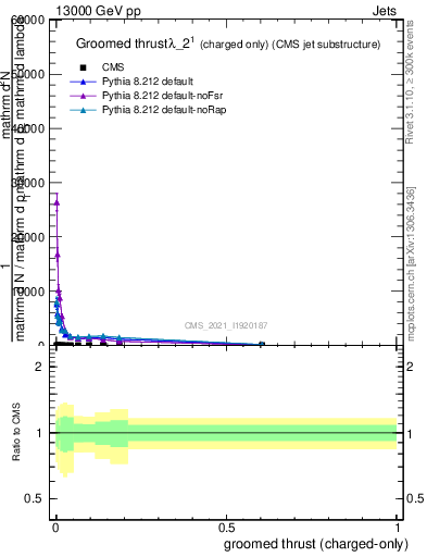 Plot of j.thrust.gc in 13000 GeV pp collisions