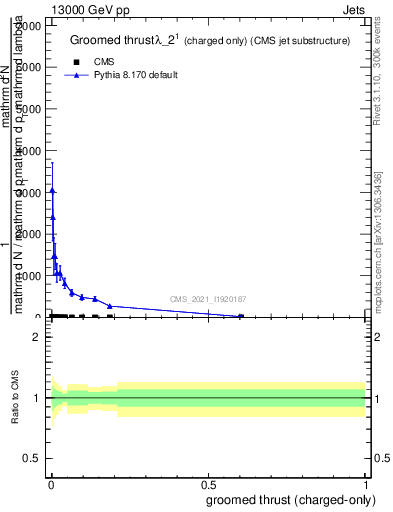 Plot of j.thrust.gc in 13000 GeV pp collisions