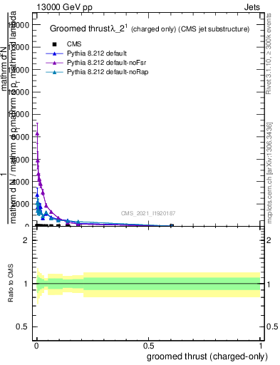 Plot of j.thrust.gc in 13000 GeV pp collisions