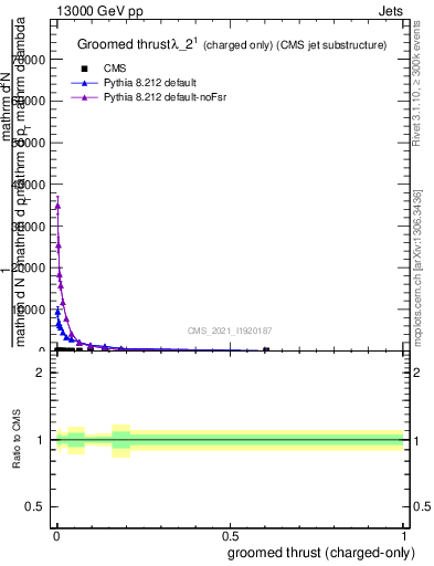 Plot of j.thrust.gc in 13000 GeV pp collisions