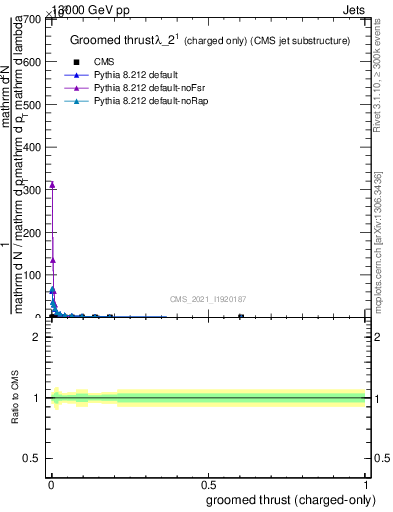 Plot of j.thrust.gc in 13000 GeV pp collisions