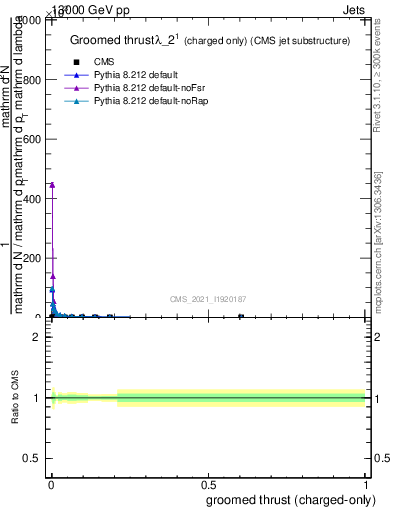 Plot of j.thrust.gc in 13000 GeV pp collisions