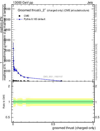 Plot of j.thrust.gc in 13000 GeV pp collisions