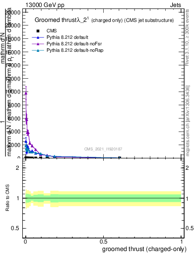 Plot of j.thrust.gc in 13000 GeV pp collisions