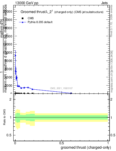 Plot of j.thrust.gc in 13000 GeV pp collisions