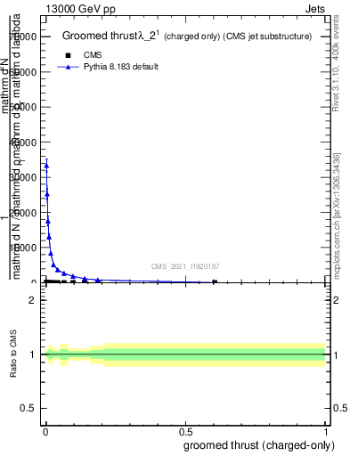Plot of j.thrust.gc in 13000 GeV pp collisions