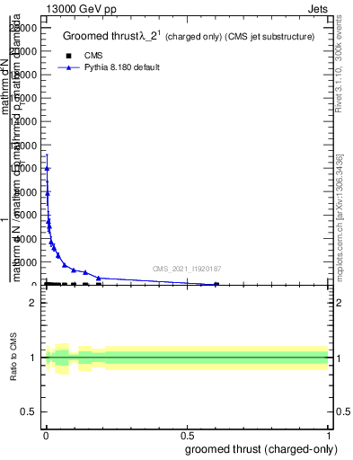 Plot of j.thrust.gc in 13000 GeV pp collisions