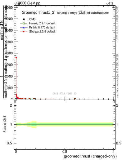 Plot of j.thrust.gc in 13000 GeV pp collisions